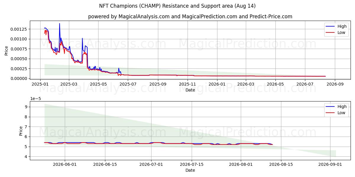  Чемпионы НФТ (CHAMP) Support and Resistance area (13 Aug) 