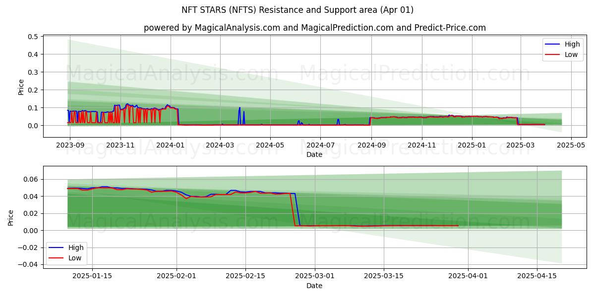  NFT STARS (NFTS) Support and Resistance area (01 Apr) 