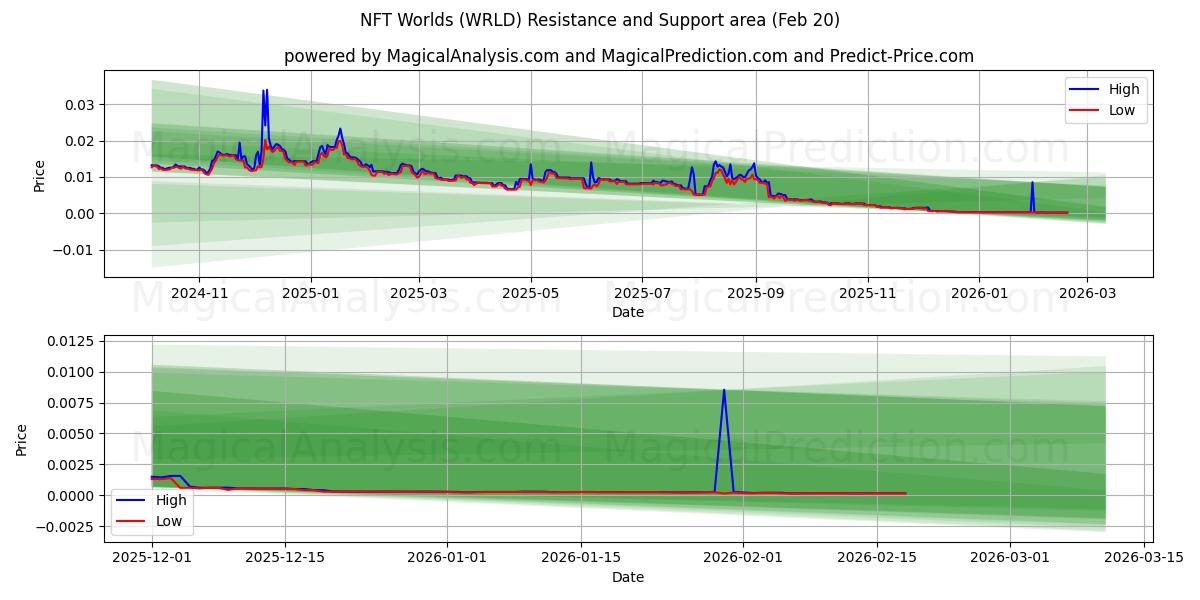  NFTワールド (WRLD) Support and Resistance area (19 Feb) 
