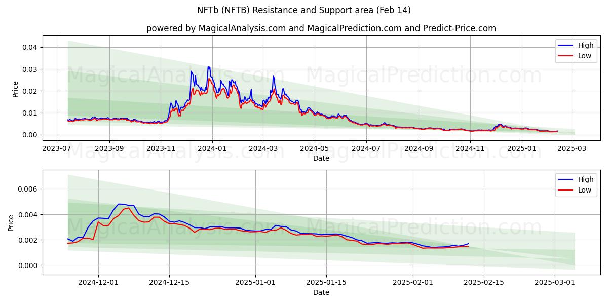  NFTb (NFTB) Support and Resistance area (04 Feb) 