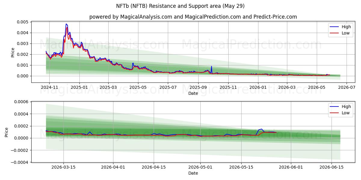  NFTb (NFTB) Support and Resistance area (28 May) 
