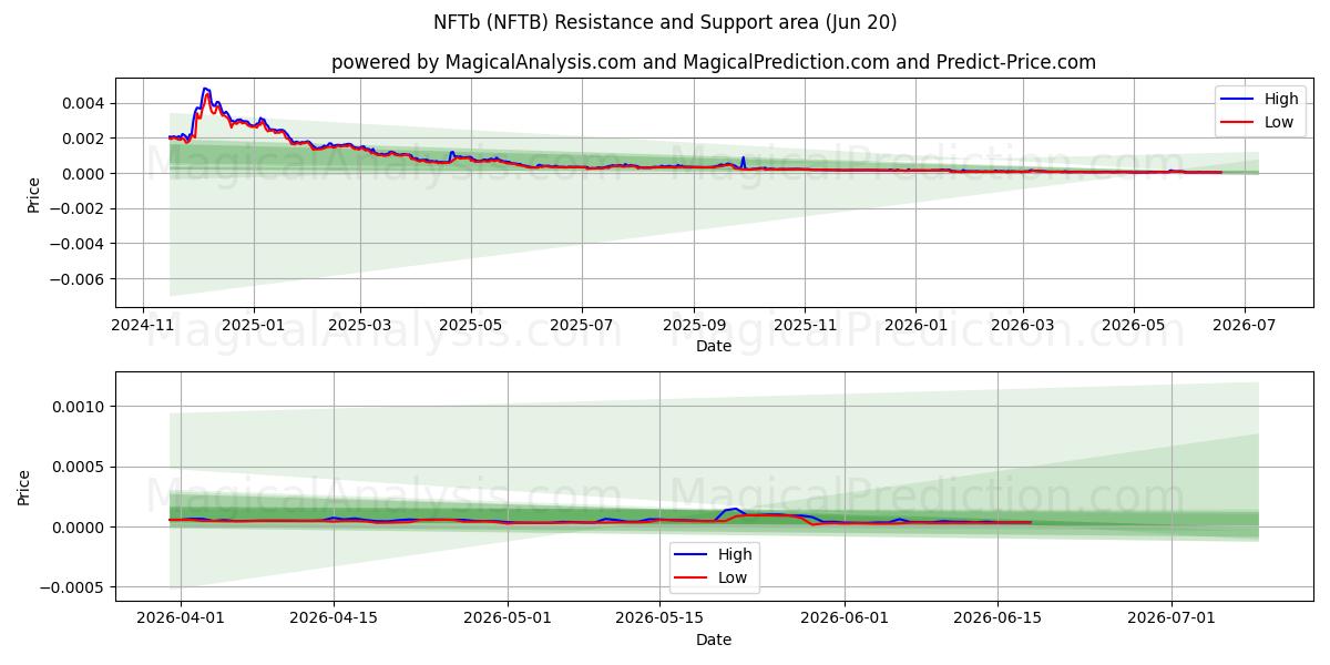  NFTb (NFTB) Support and Resistance area (19 Jun) 