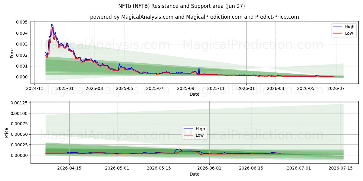  NFTb (NFTB) Support and Resistance area (26 Jun) 
