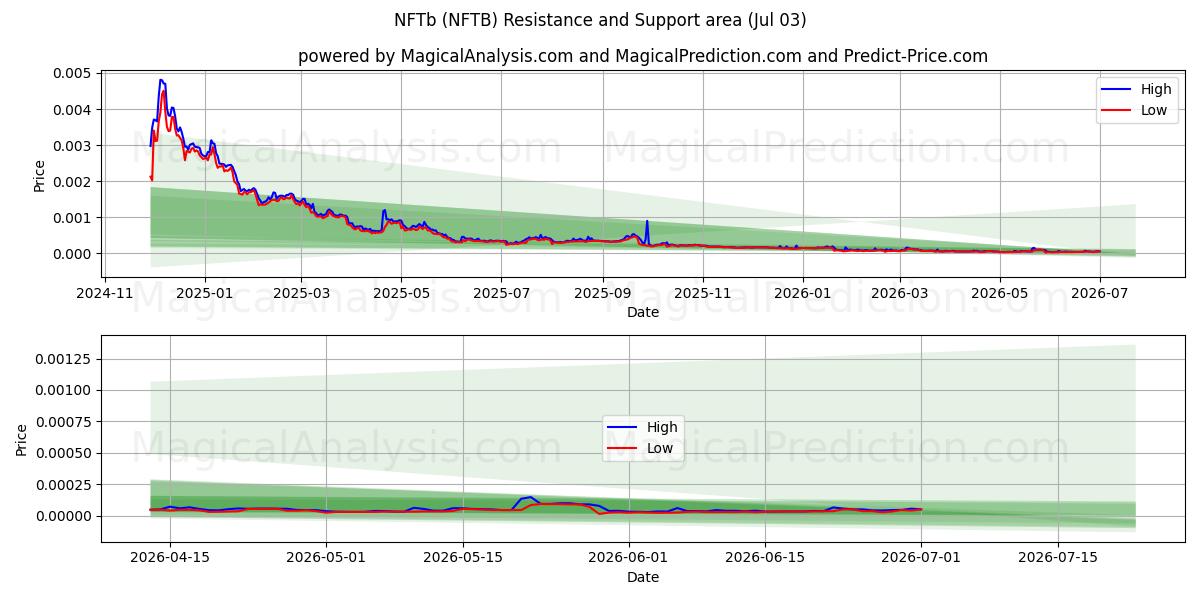  NFTb (NFTB) Support and Resistance area (02 Jul) 