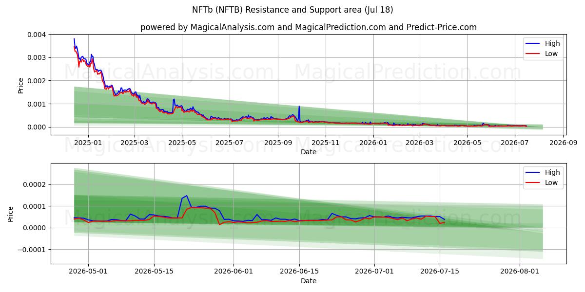  NFTb (NFTB) Support and Resistance area (17 Jul) 