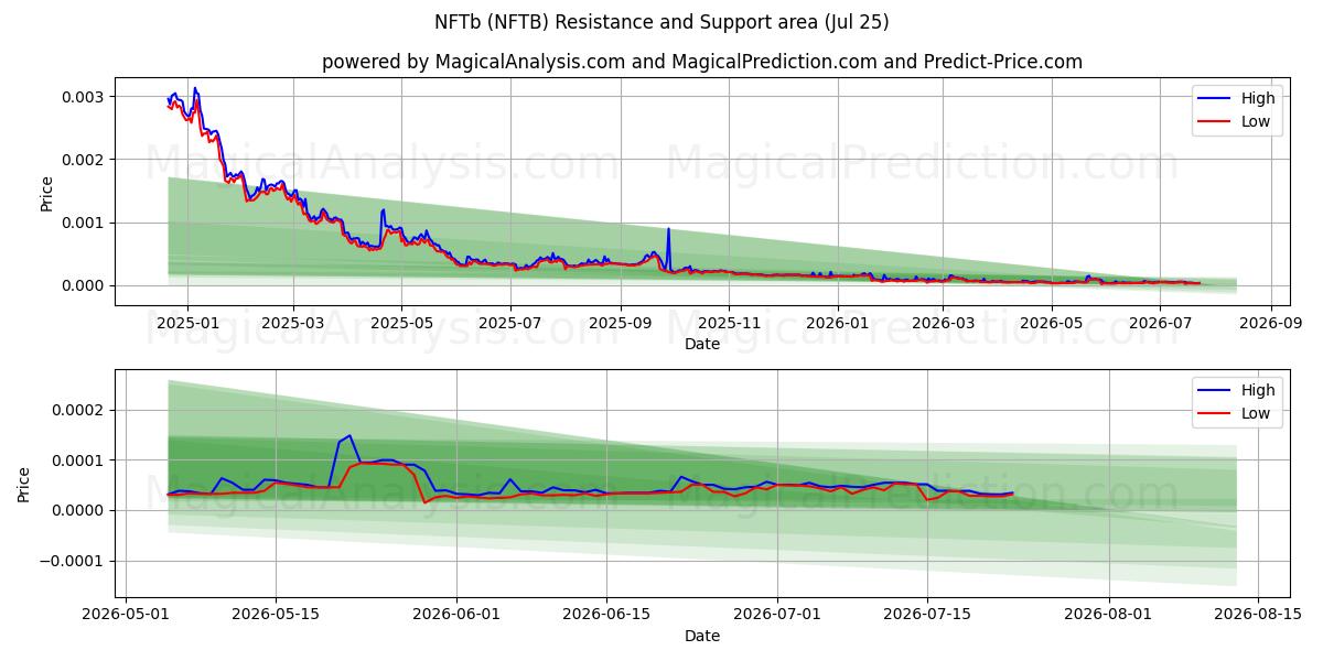  NFTb (NFTB) Support and Resistance area (24 Jul) 