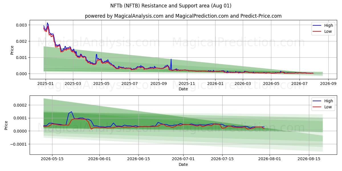  NFTb (NFTB) Support and Resistance area (31 Jul) 