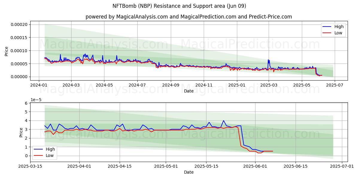 NFTBomb (NBP) Support and Resistance area (08 Jun) 
