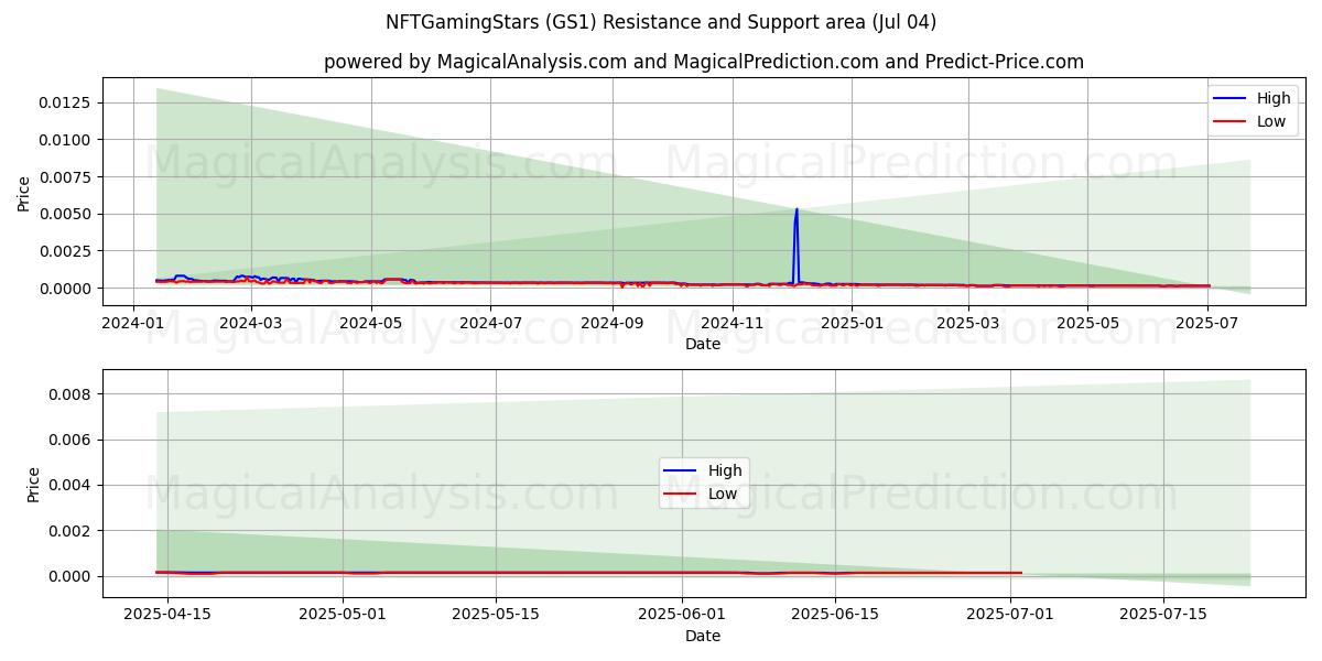  NFTGamingStars (GS1) Support and Resistance area (03 Jul) 