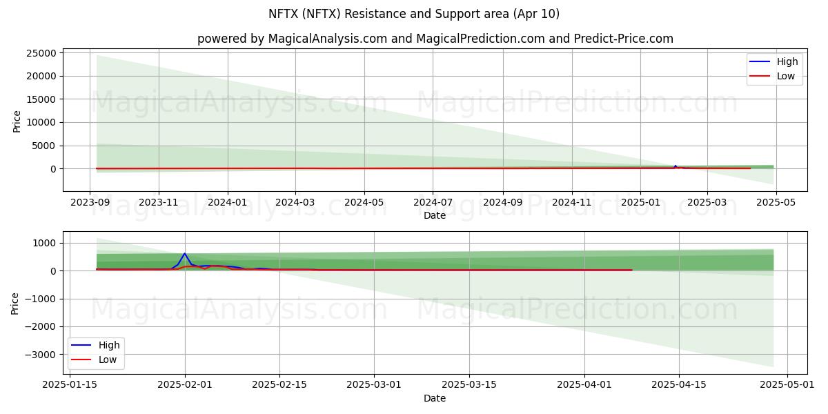  NFTX (NFTX) Support and Resistance area (10 Apr) 