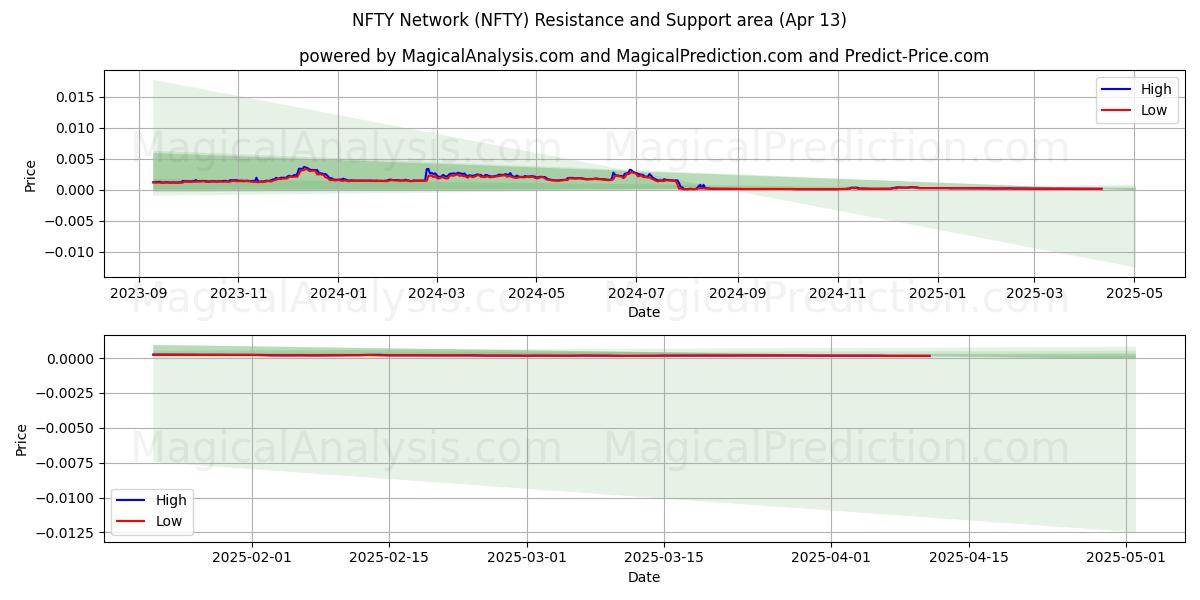  شبكة نفتي (NFTY) Support and Resistance area (13 Apr) 