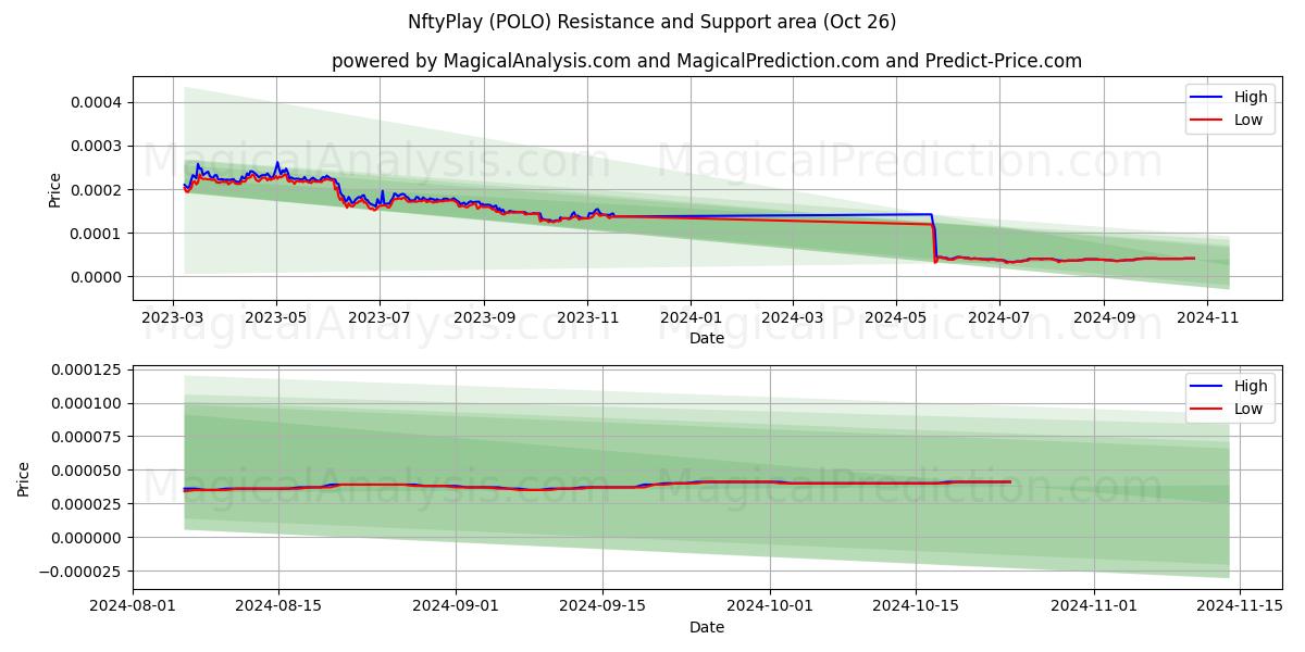  NftyPlay (POLO) Support and Resistance area (26 Oct) 