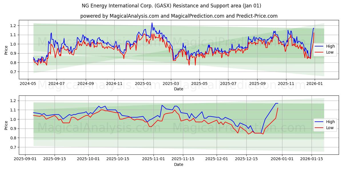  NG Energy International Corp. (GASX) Support and Resistance area (31 Dec) 