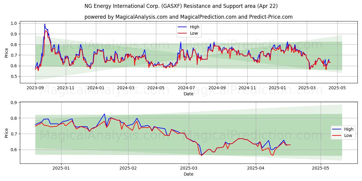  NG Energy International Corp. (GASXF) Support and Resistance area (22 Apr) 