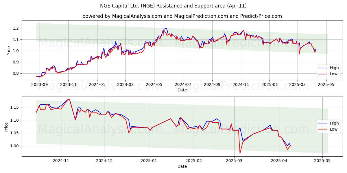  NGE Capital Ltd. (NGE) Support and Resistance area (11 Apr) 