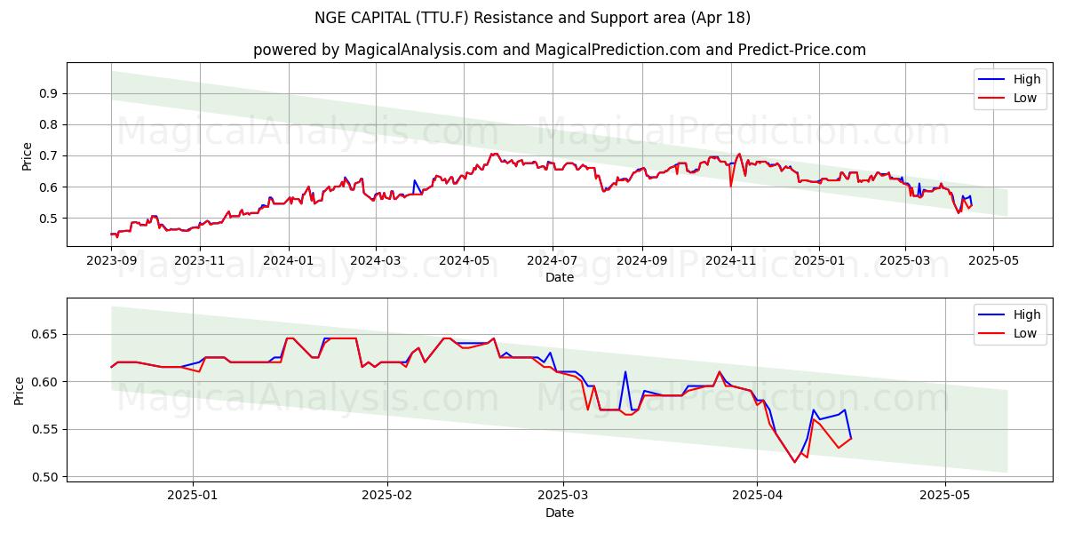  NGE CAPITAL (TTU.F) Support and Resistance area (18 Apr) 