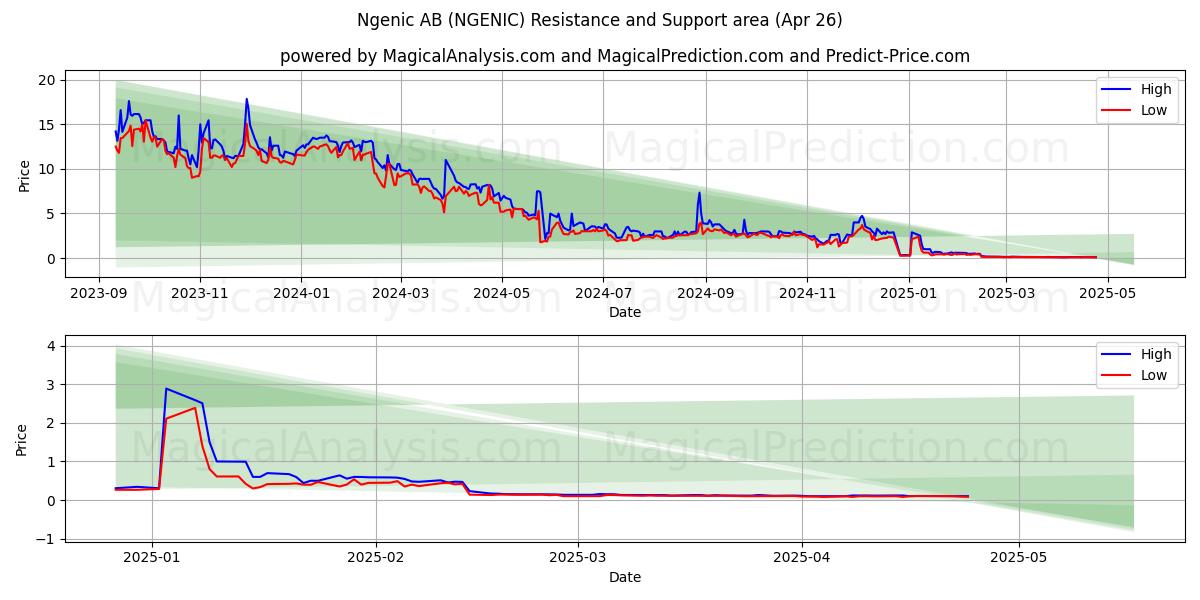  Ngenic AB (NGENIC) Support and Resistance area (26 Apr) 