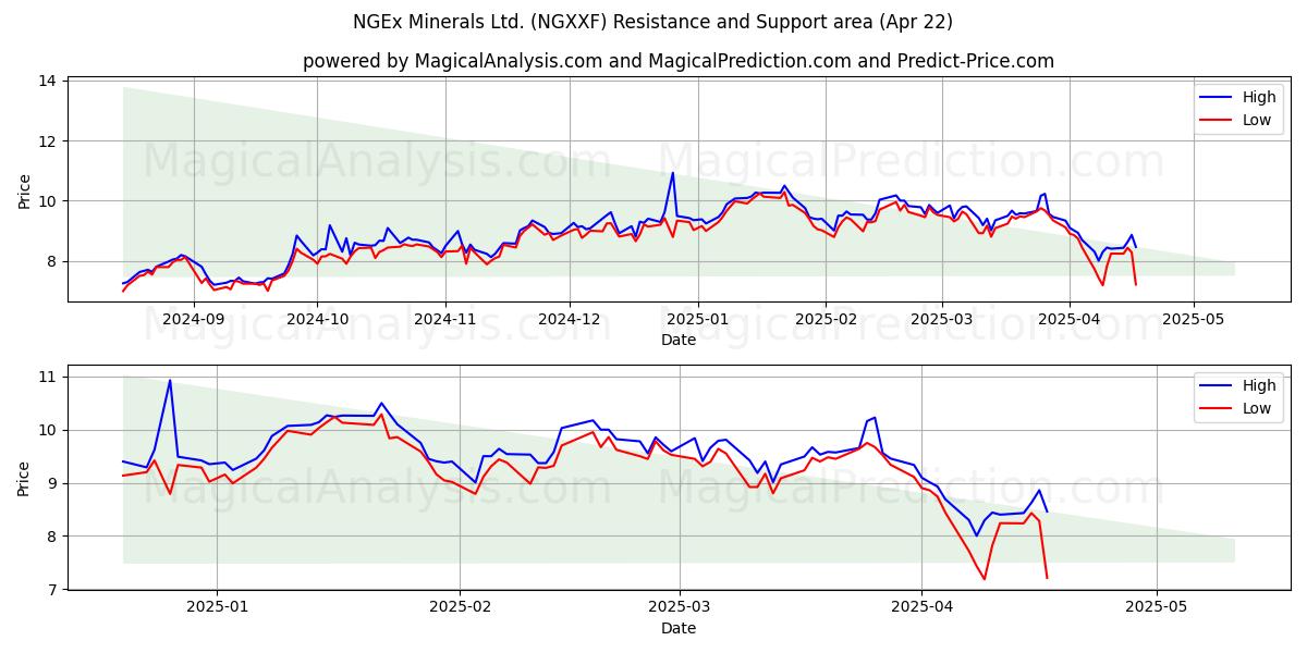  NGEx Minerals Ltd. (NGXXF) Support and Resistance area (22 Apr) 