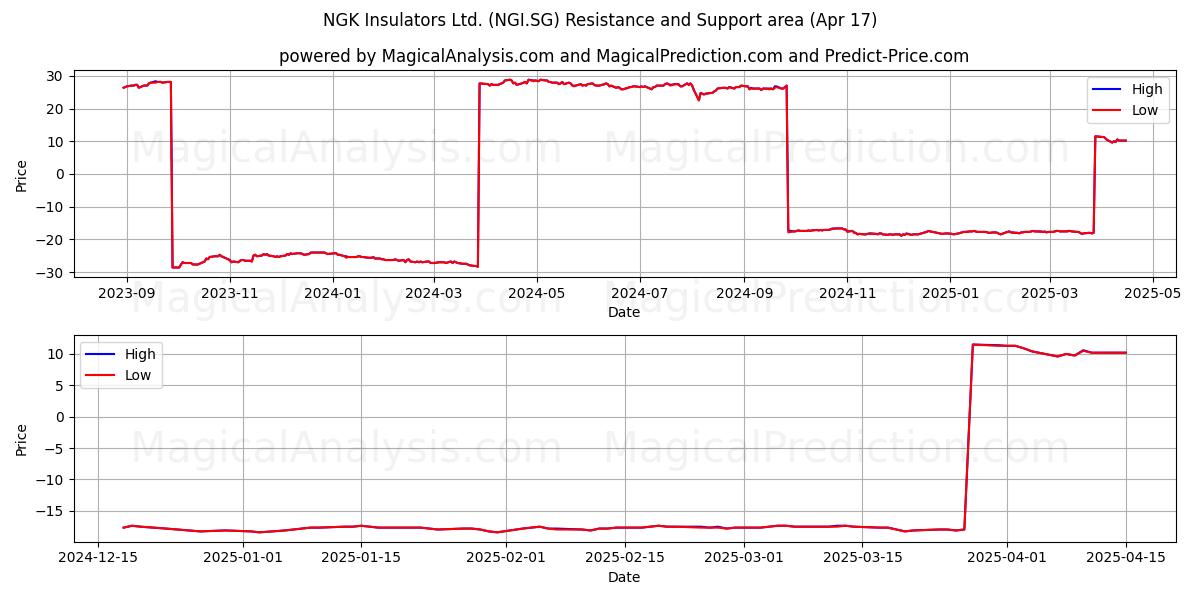  NGK Insulators Ltd. (NGI.SG) Support and Resistance area (17 Apr) 