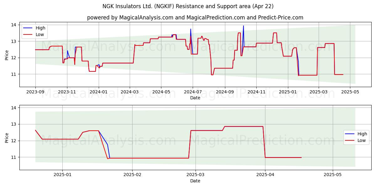  NGK Insulators Ltd. (NGKIF) Support and Resistance area (22 Apr) 