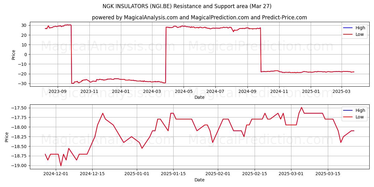  NGK INSULATORS (NGI.BE) Support and Resistance area (27 Mar) 