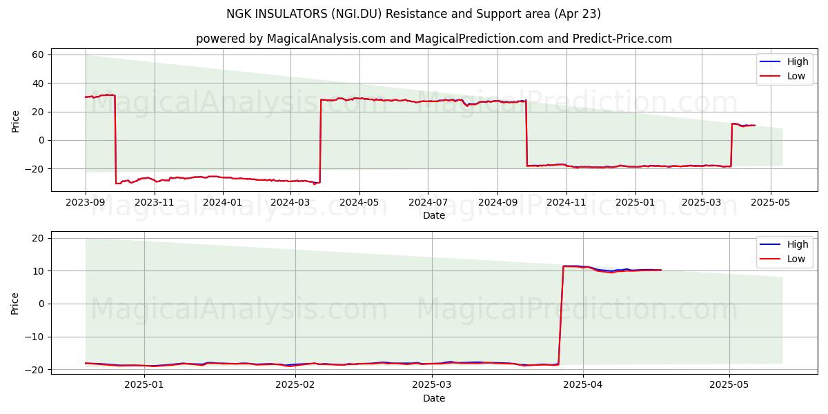  NGK INSULATORS (NGI.DU) Support and Resistance area (23 Apr) 