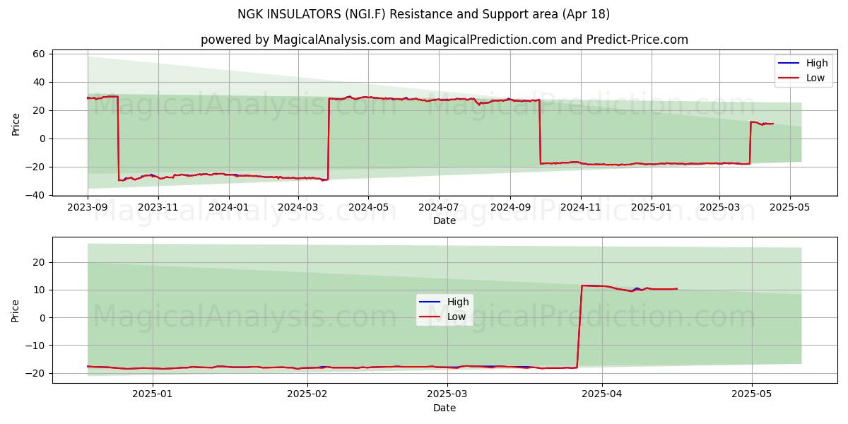  NGK INSULATORS (NGI.F) Support and Resistance area (18 Apr) 