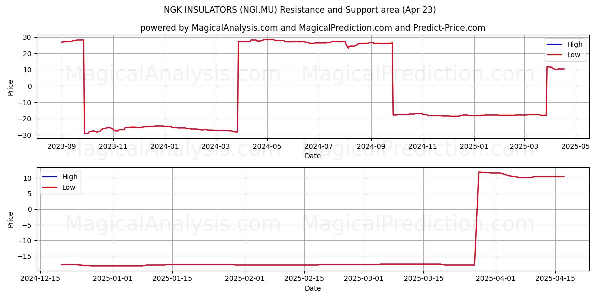  NGK INSULATORS (NGI.MU) Support and Resistance area (23 Apr) 