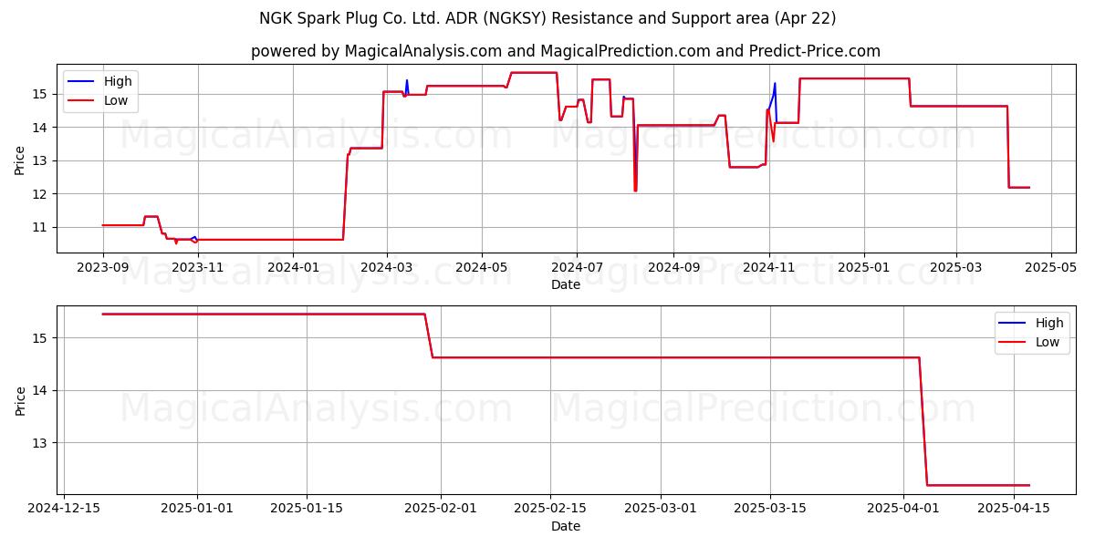  NGK Spark Plug Co. Ltd. ADR (NGKSY) Support and Resistance area (22 Apr) 