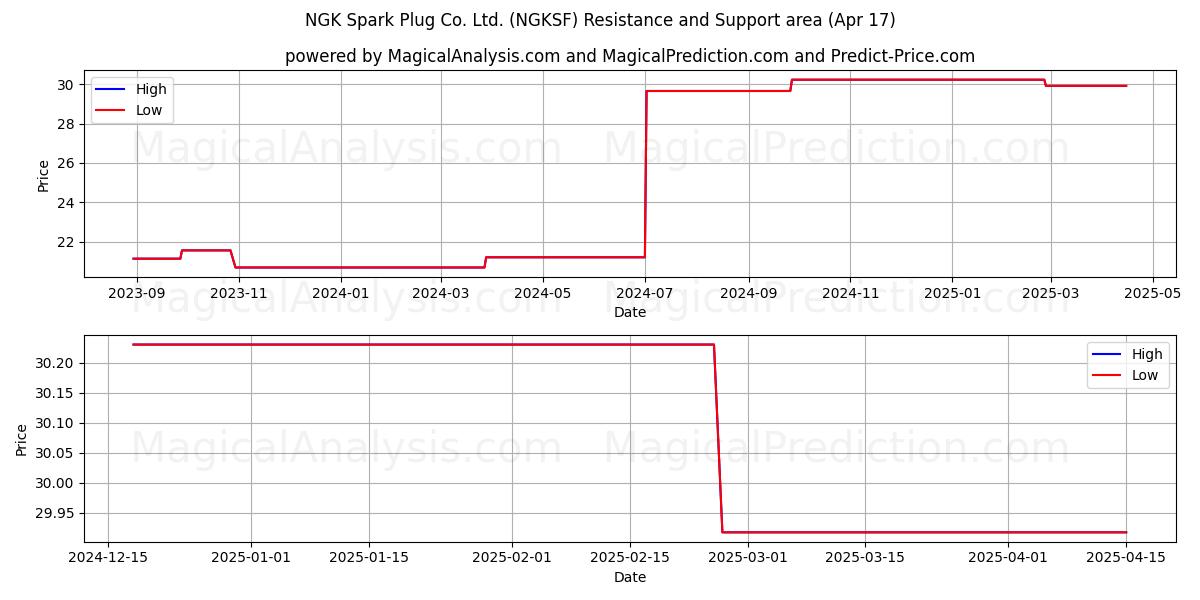  NGK Spark Plug Co. Ltd. (NGKSF) Support and Resistance area (17 Apr) 