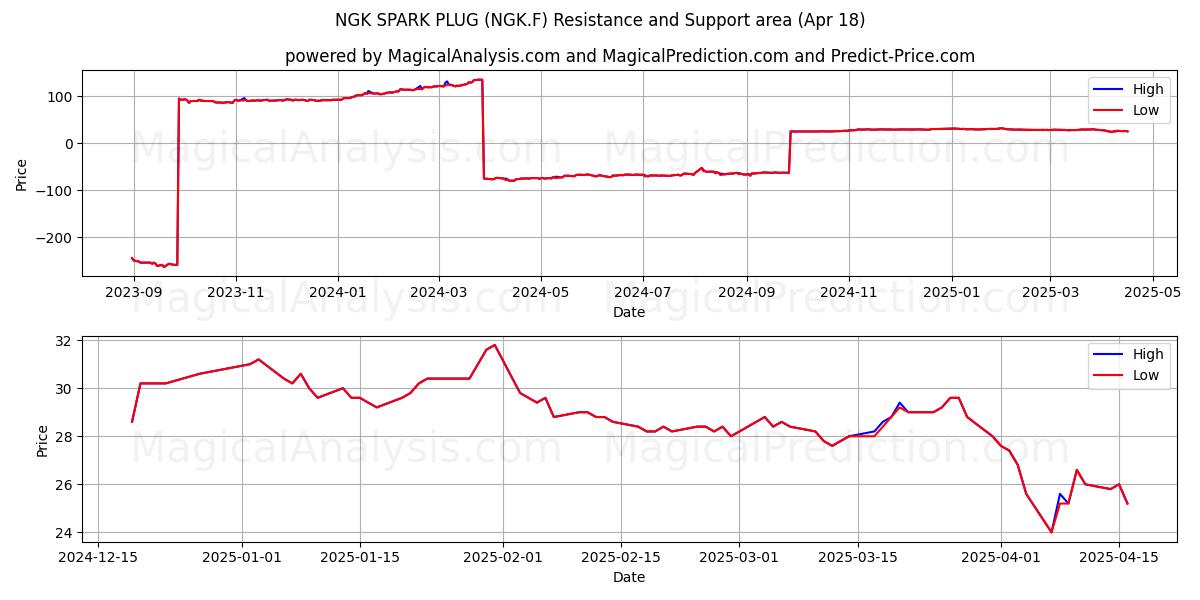  NGK SPARK PLUG (NGK.F) Support and Resistance area (18 Apr) 