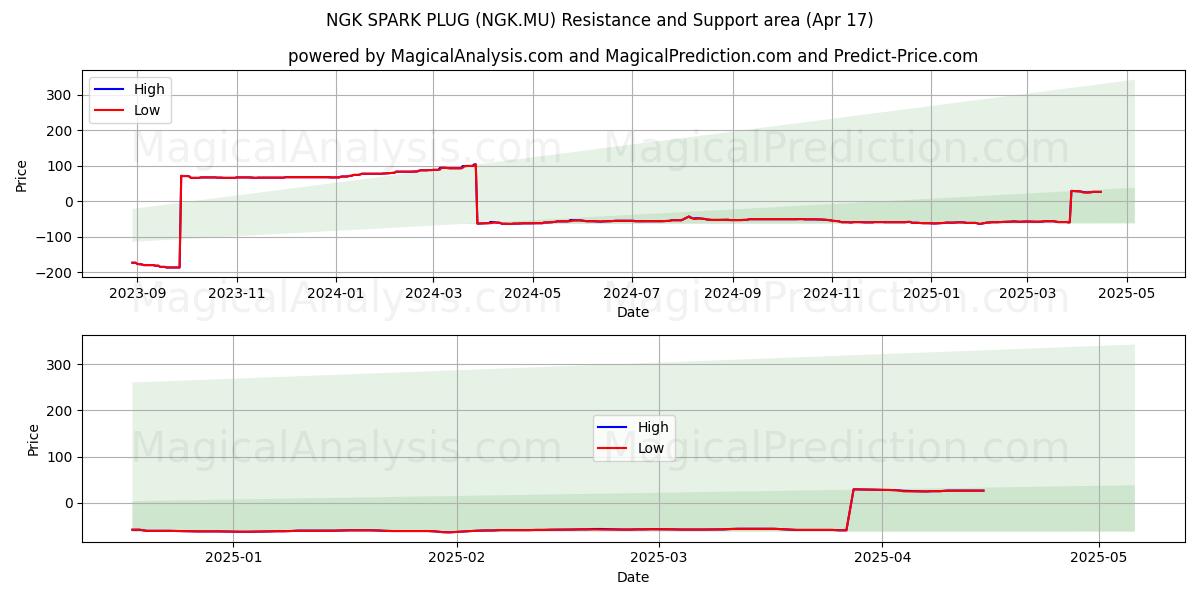  NGK SPARK PLUG (NGK.MU) Support and Resistance area (17 Apr) 