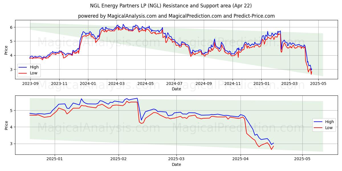  NGL Energy Partners LP (NGL) Support and Resistance area (22 Apr) 