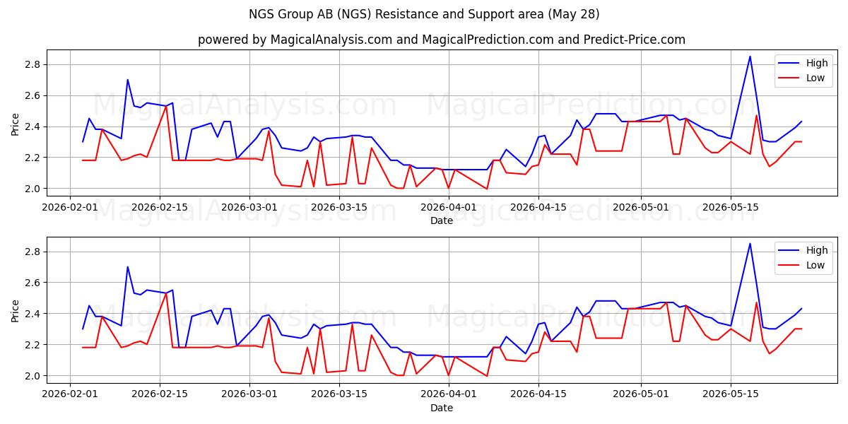  NGS Group AB (NGS) Support and Resistance area (27 May) 