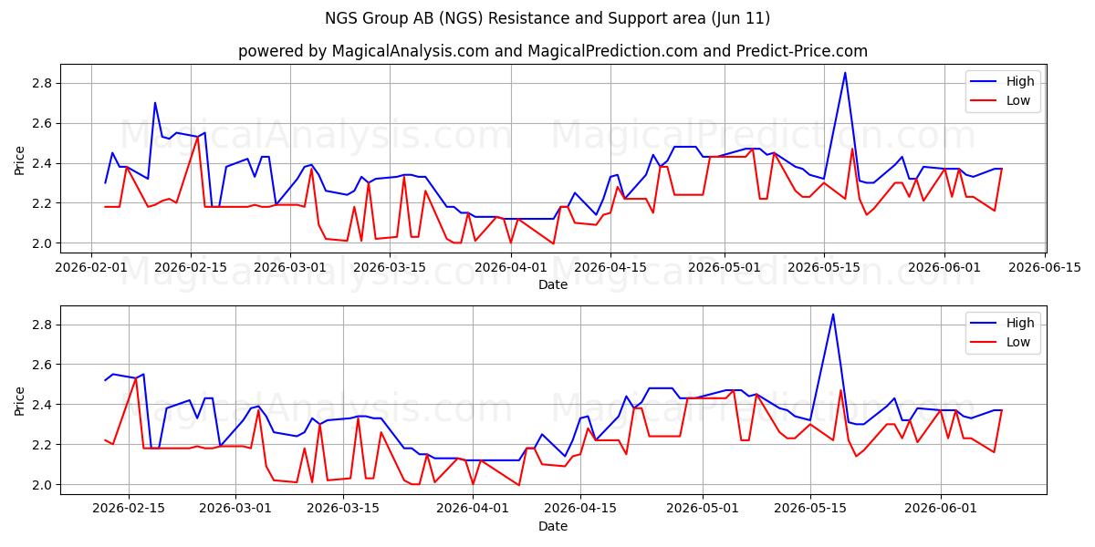  NGS Group AB (NGS) Support and Resistance area (10 Jun) 