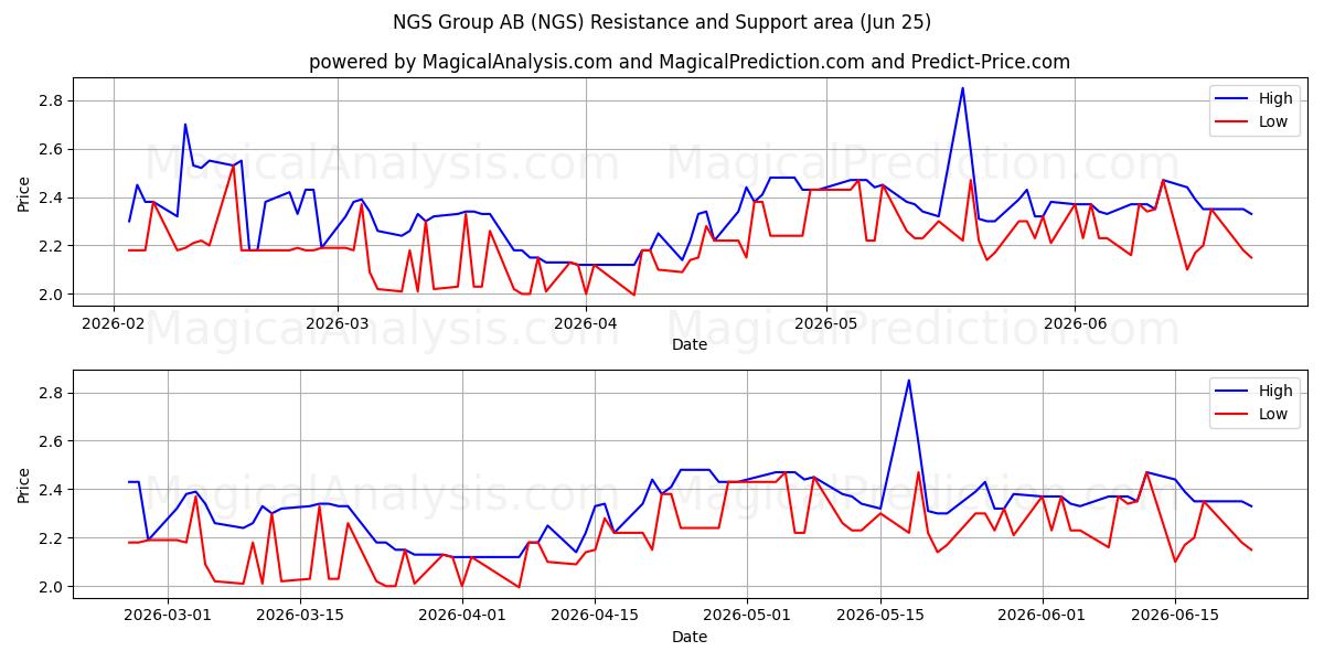  NGS Group AB (NGS) Support and Resistance area (24 Jun) 