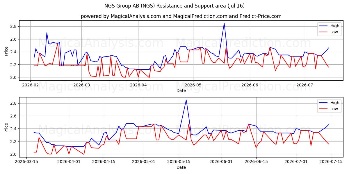  NGS Group AB (NGS) Support and Resistance area (15 Jul) 
