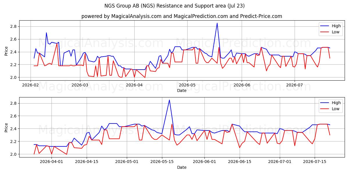  NGS Group AB (NGS) Support and Resistance area (22 Jul) 