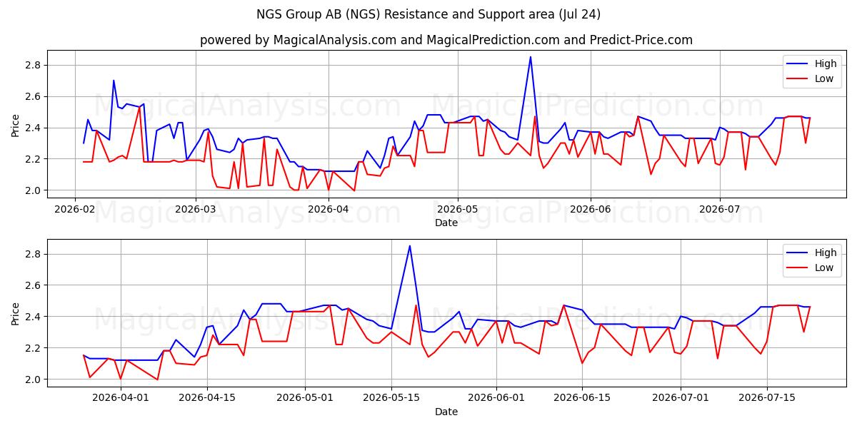  NGS Group AB (NGS) Support and Resistance area (23 Jul) 