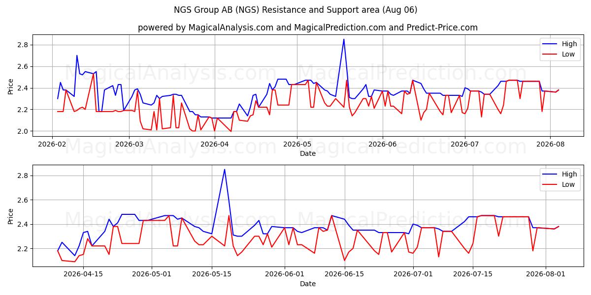  NGS Group AB (NGS) Support and Resistance area (05 Aug) 
