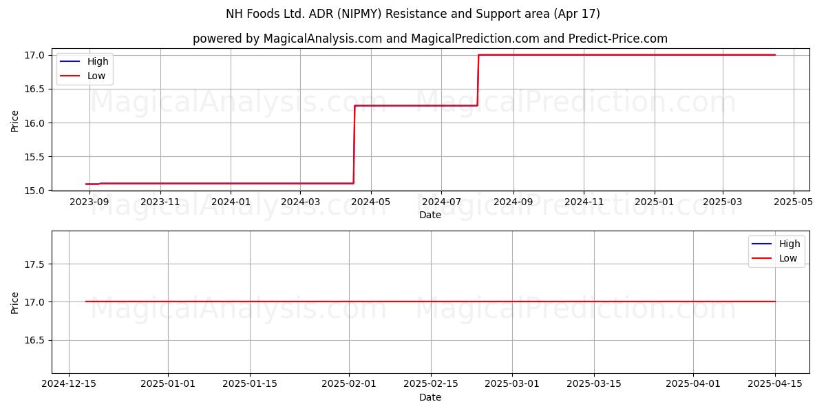  NH Foods Ltd. ADR (NIPMY) Support and Resistance area (17 Apr) 