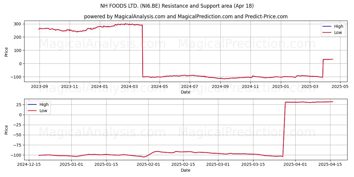  NH FOODS LTD. (NI6.BE) Support and Resistance area (18 Apr) 