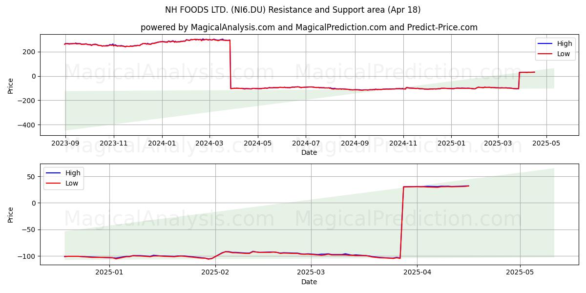  NH FOODS LTD. (NI6.DU) Support and Resistance area (18 Apr) 