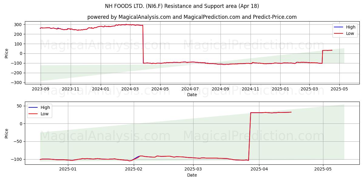  NH FOODS LTD. (NI6.F) Support and Resistance area (18 Apr) 
