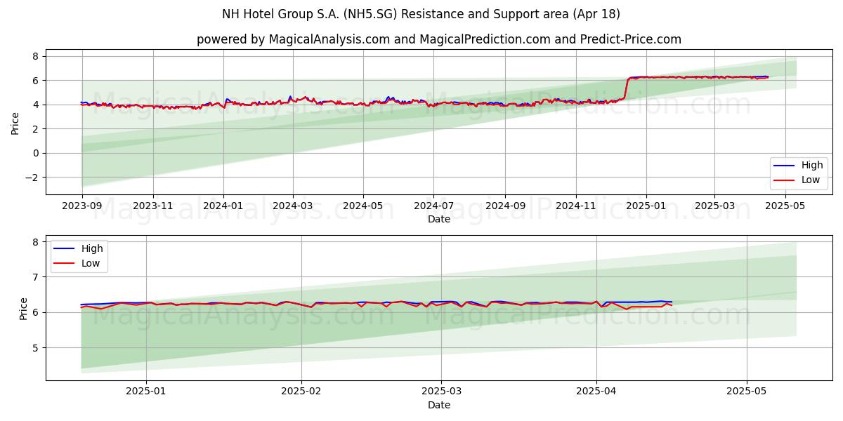  NH Hotel Group S.A. (NH5.SG) Support and Resistance area (18 Apr) 
