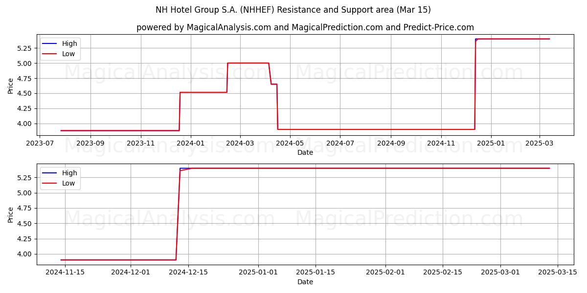 NH Hotel Group S.A. (NHHEF) Support and Resistance area (15 Mar) 