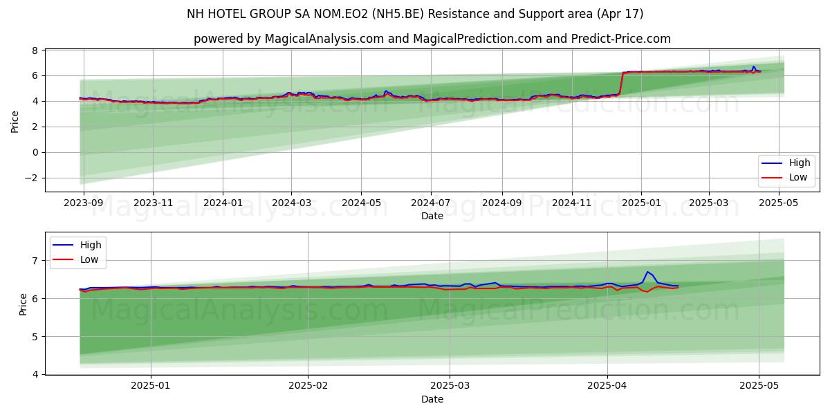  NH HOTEL GROUP SA NOM.EO2 (NH5.BE) Support and Resistance area (17 Apr) 