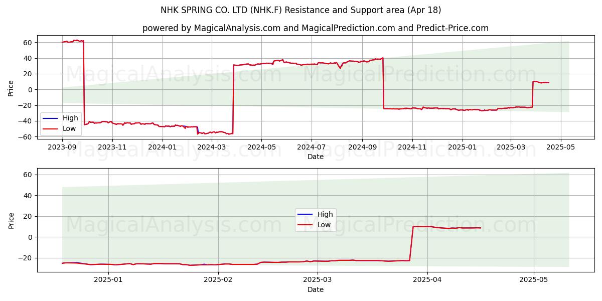  NHK SPRING CO. LTD (NHK.F) Support and Resistance area (18 Apr) 