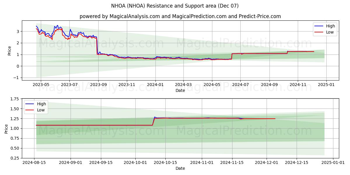  NHOA (NHOA) Support and Resistance area (07 Dec) 