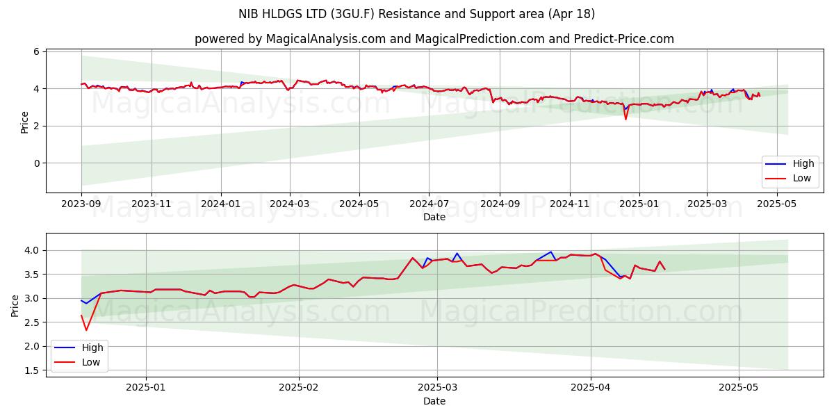  NIB HLDGS LTD (3GU.F) Support and Resistance area (18 Apr) 